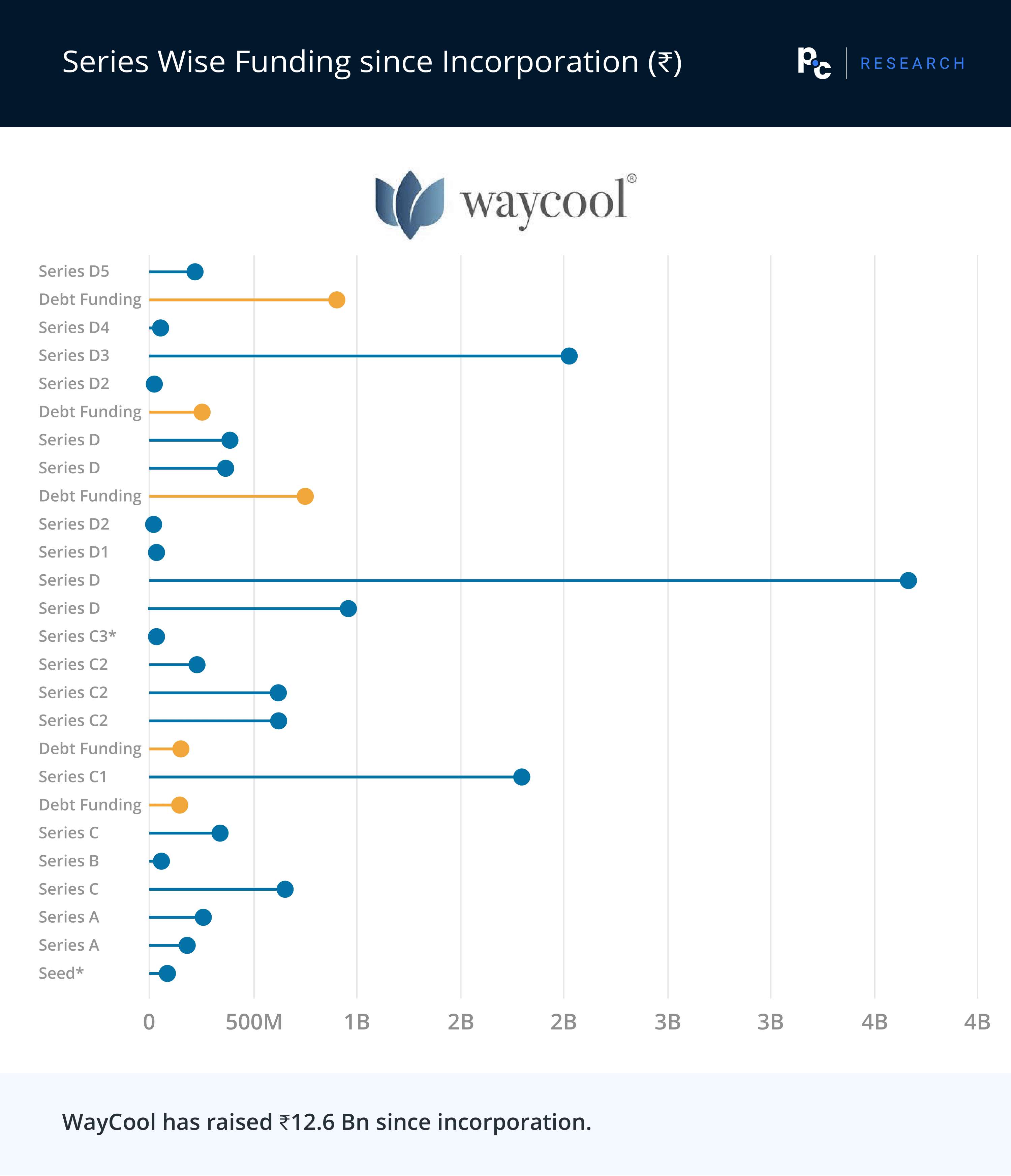 WayCool: Series Wise Funding since Incorporation (₹)

WayCool has raised around ₹12.6 Bn since its incorporation.