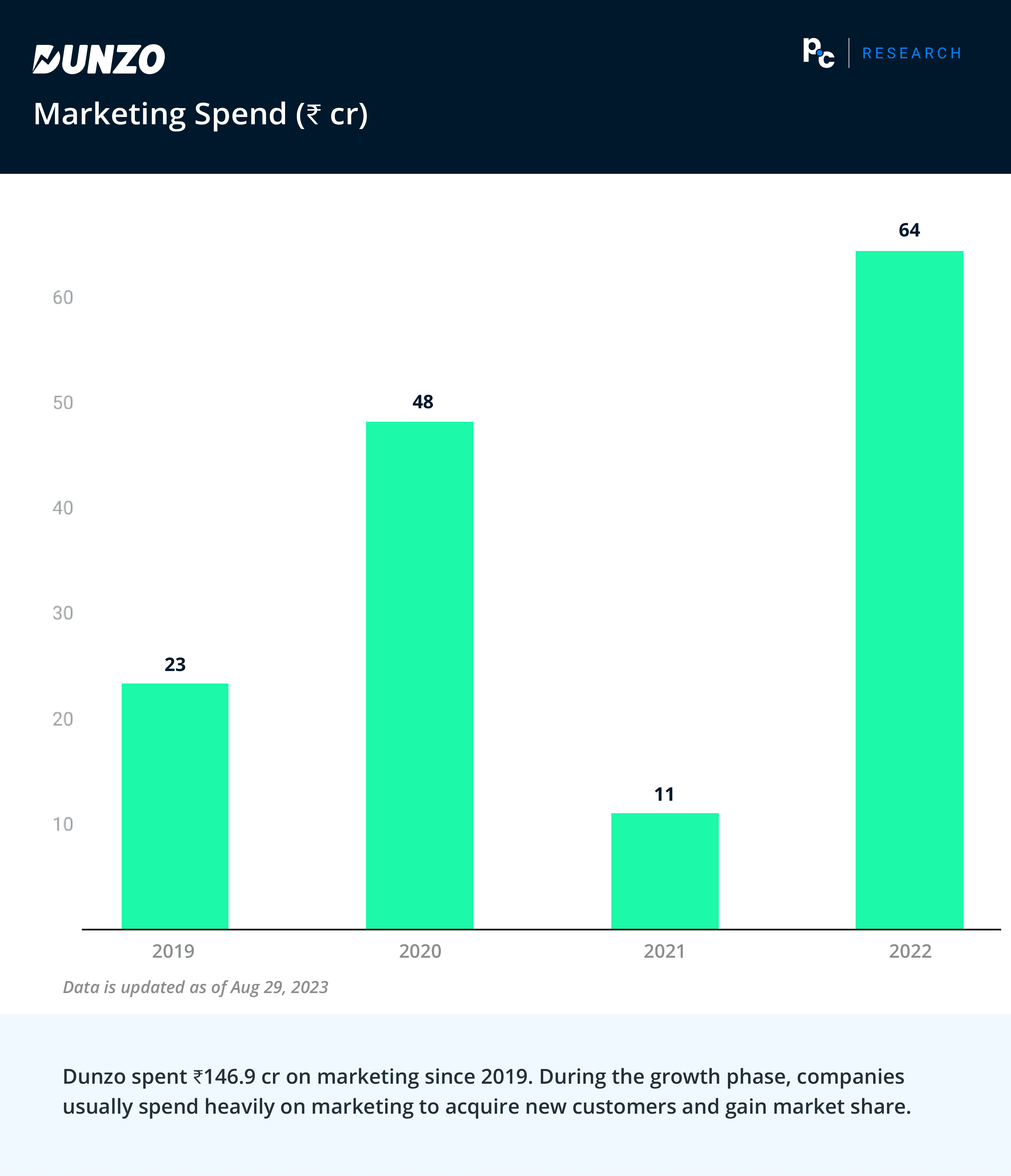 Dunzo 2023: Marketing Spend (₹ cr)
Dunzo has spent ₹146.9 cr on marketing since 2019. During the growth phase, companies usually spend heavily on marketing to acquire new customers and gain market share. 
