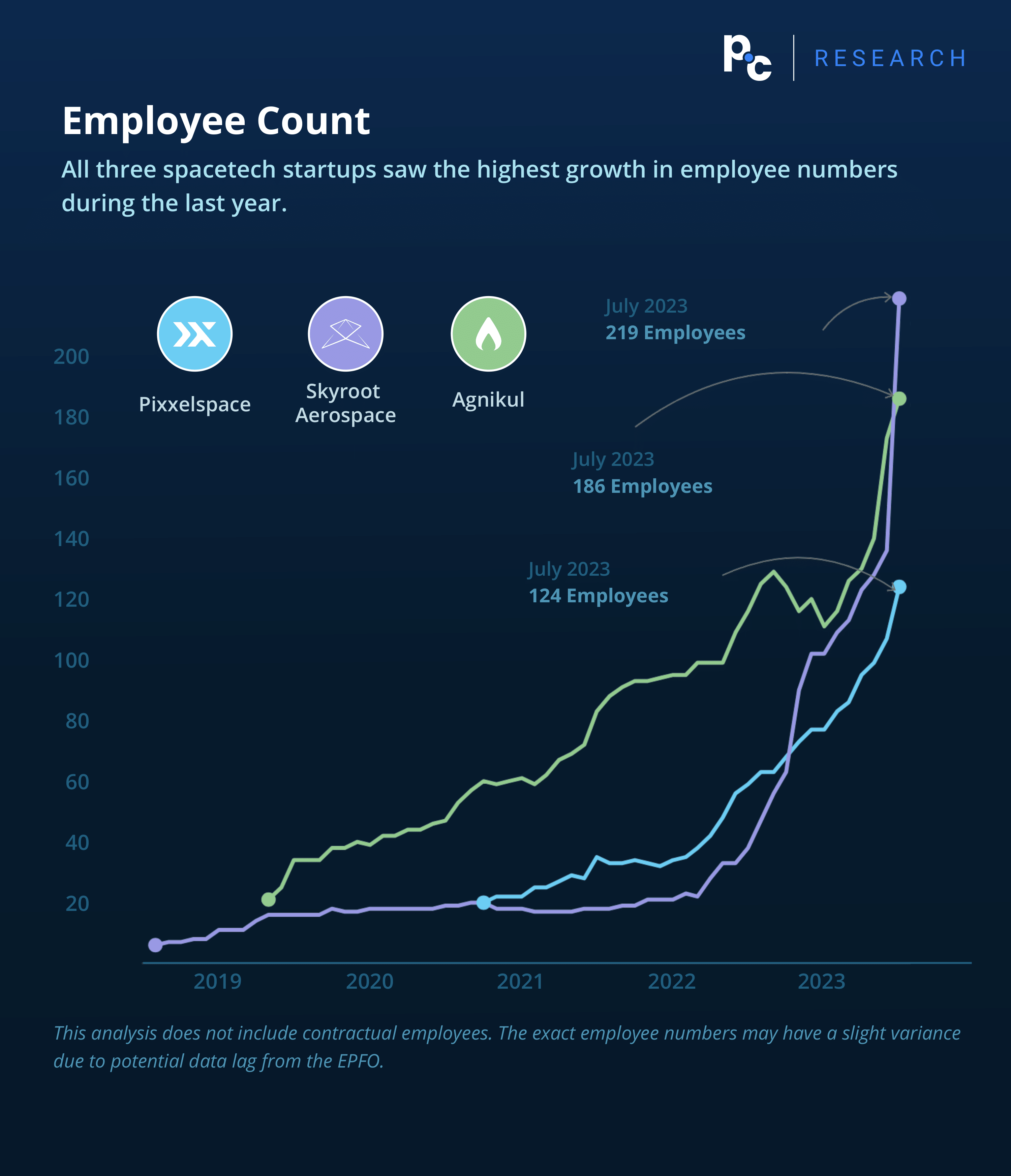 Pixxelspace vs Skyroot Aerospace vs Agnikul 2023: Employee Count.

All three spacetech startups saw the highest growth in employee numbers during the last year.

This analysis does not include contractual employees. The exact employee numbers may have a slight variance due to potential data lag from the EPFO.