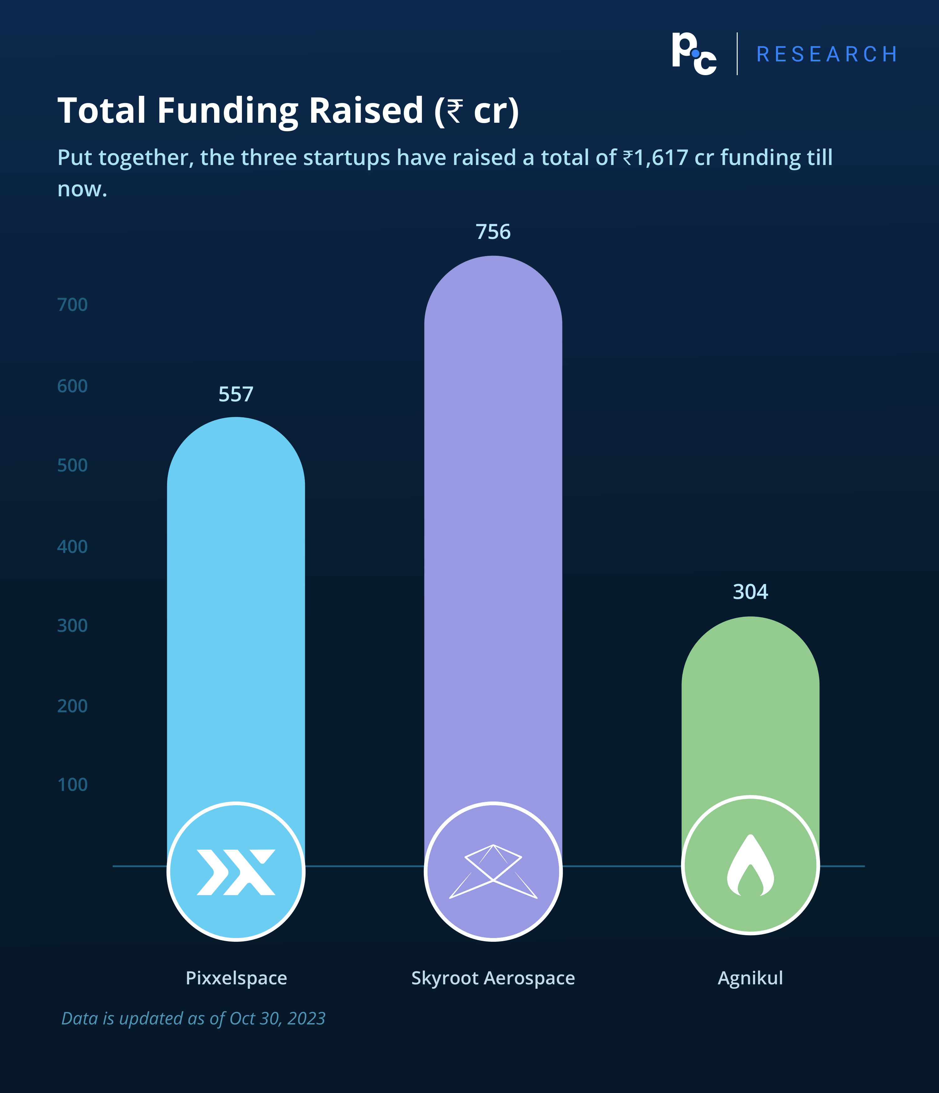 Pixxelspace vs Skyroot Aerospace vs Agnikul 2023: Total Funding Raised (₹ cr).

Put together, the three startups have raised a total of ₹1,617 cr funding till now.

Data is updated as of Oct 30, 2023