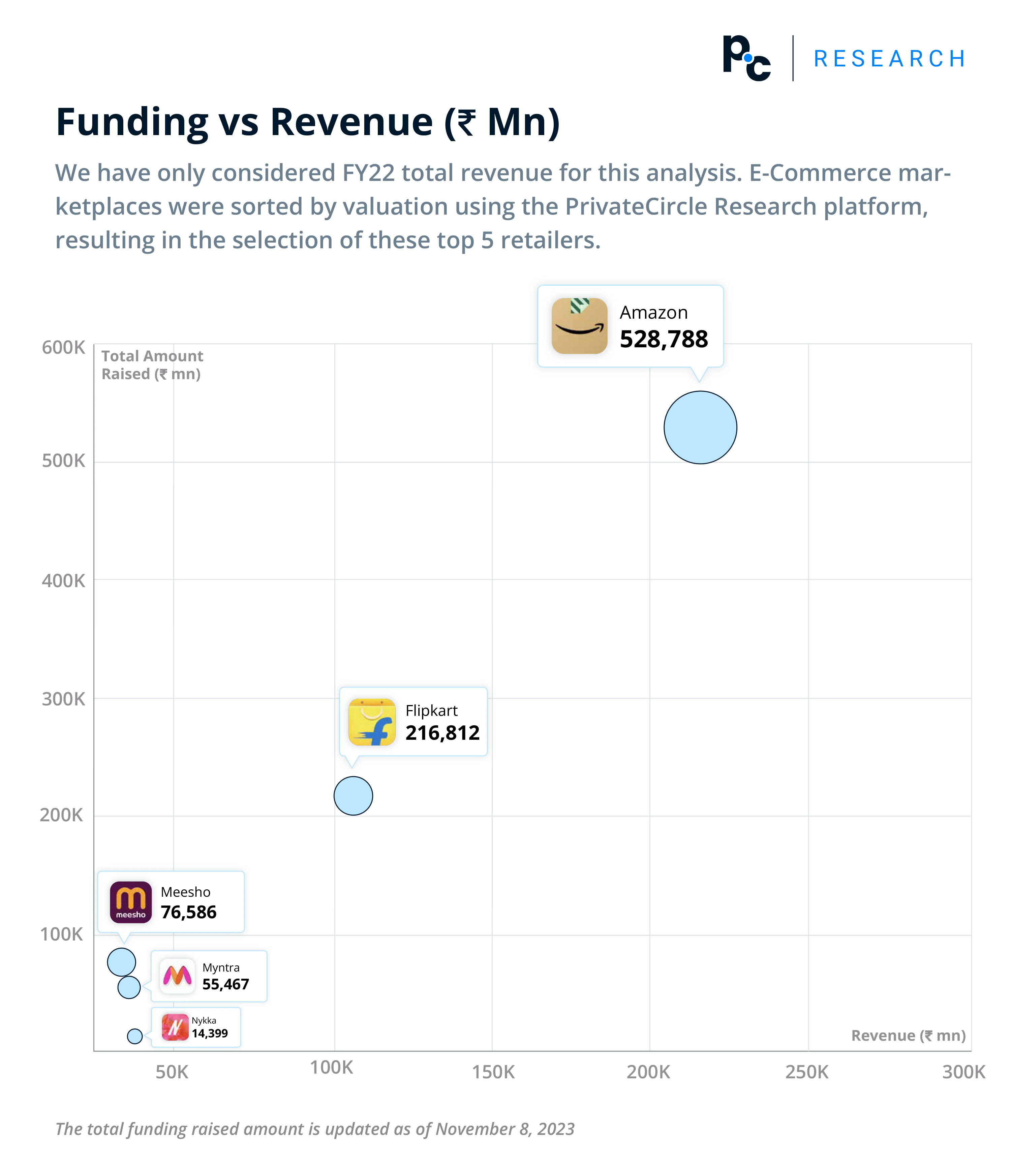 Indian E-Commerce Companies FY22: Funding vs Revenue (₹mn).

We have only considered FY22 total revenue for this analysis. E-Commerce marketplaces were sorted by valuation using the PrivateCircle Research platform, resulting in the selection of these top 5 retailers.
