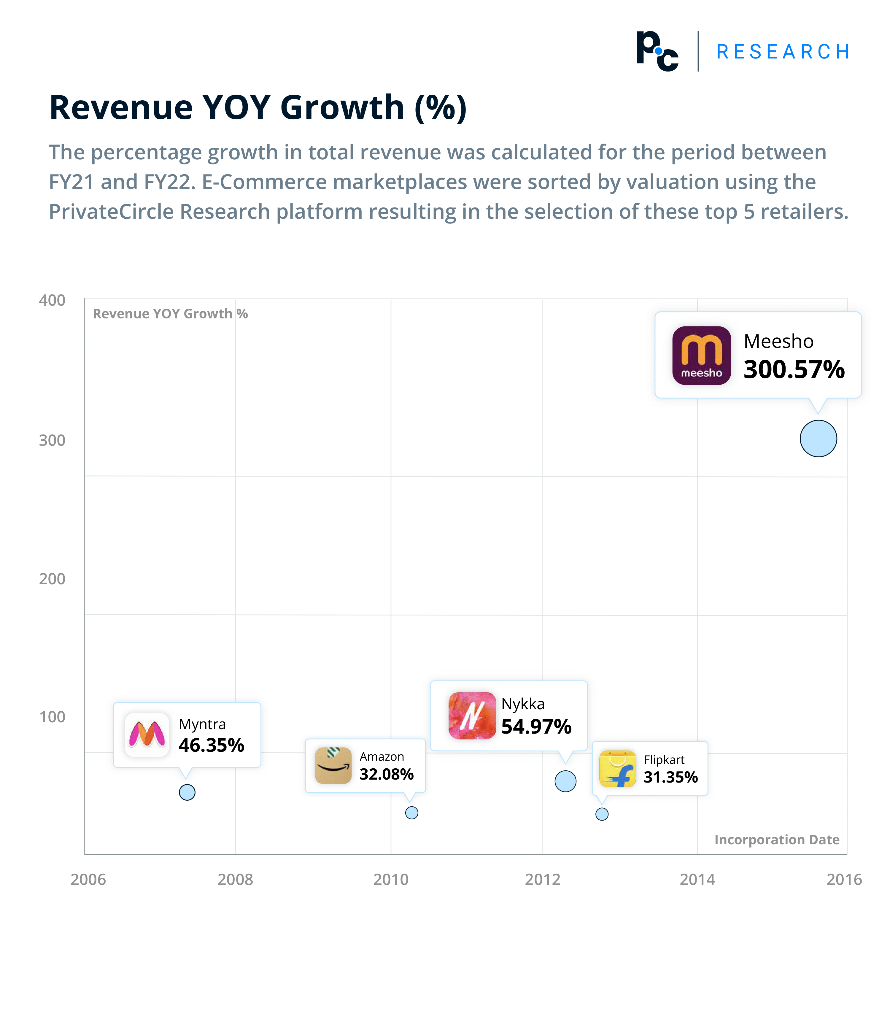 Indian E-Commerce Companies FY22: Revenue YOY Growth (%).

The percentage growth in total revenue was calculated for the period between FY21 and FY22. E-Commerce marketplaces were sorted by valuation using the PrivateCircle Research platform resulting in the selection of these top 5 retailers.
