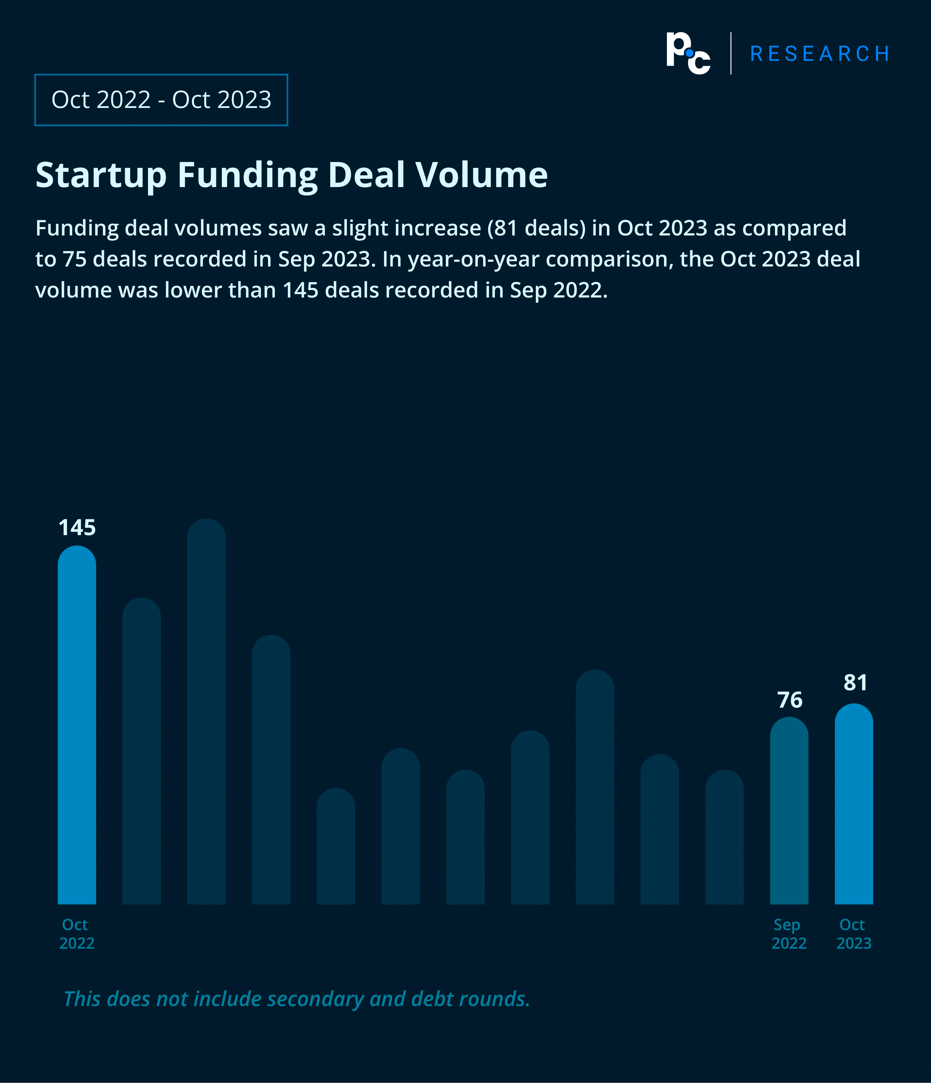 October 2023: Startup Funding Deal Volume (Oct 2022 - Oct 2023).

Funding deal volumes saw a slight increase (81 deals) in Oct 2023 as compared to 75 deals recorded in Sep 2023. In year-on-year comparison, the Oct 2023 deal volume was lower than 145 deals recorded in Sep 2022.
This does not include debt and secondary rounds. 
