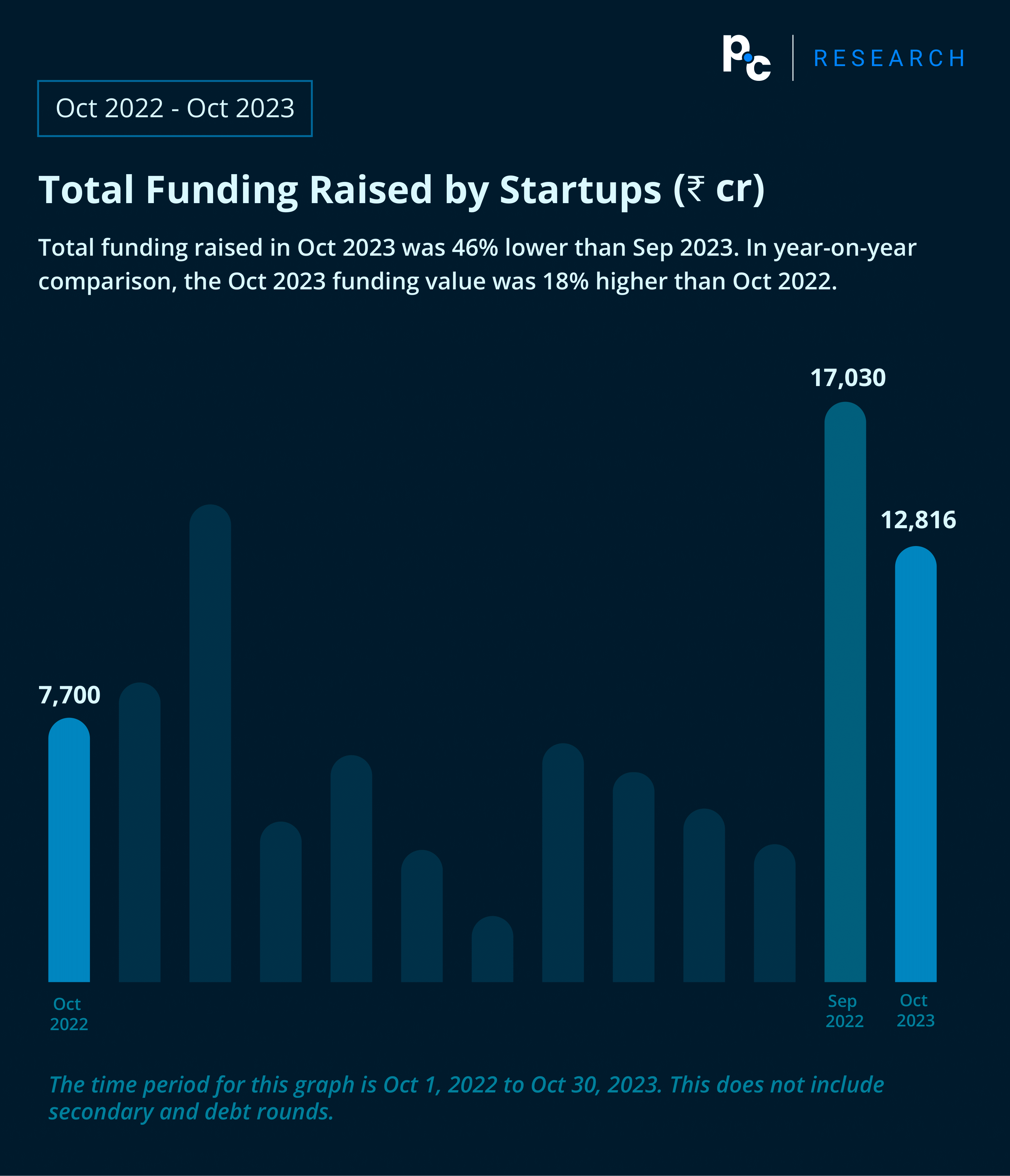 October 2023: Total Funding Raised by Startups (Oct 2022 - Oct 2023) (₹ cr).

Total funding raised in Oct 2023 was 46% lower than Sep 2023. In year-on-year comparison, the Oct 2023 funding value was 18% higher than Oct 2022.
The time period for this graph is Oct 1, 2022 to Oct 30, 2023. This does not include secondary and debt rounds.
