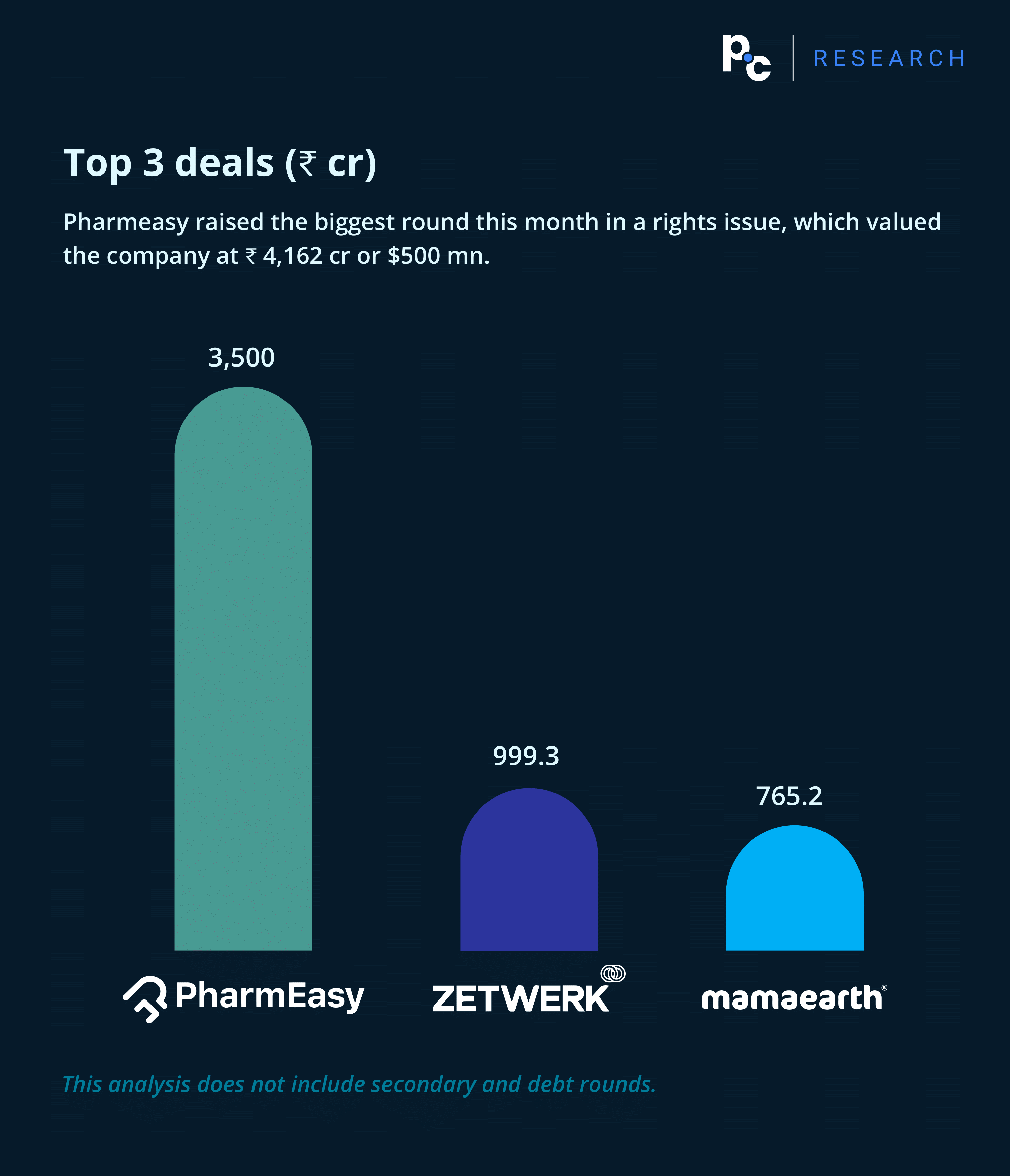 October 2023: Top 3 deals (₹ cr).

Pharmeasy raised the biggest round this month in a rights issue, which valued the company at ₹ 4,162 cr or $500 mn.
This analysis does not include secondary and debt rounds.
