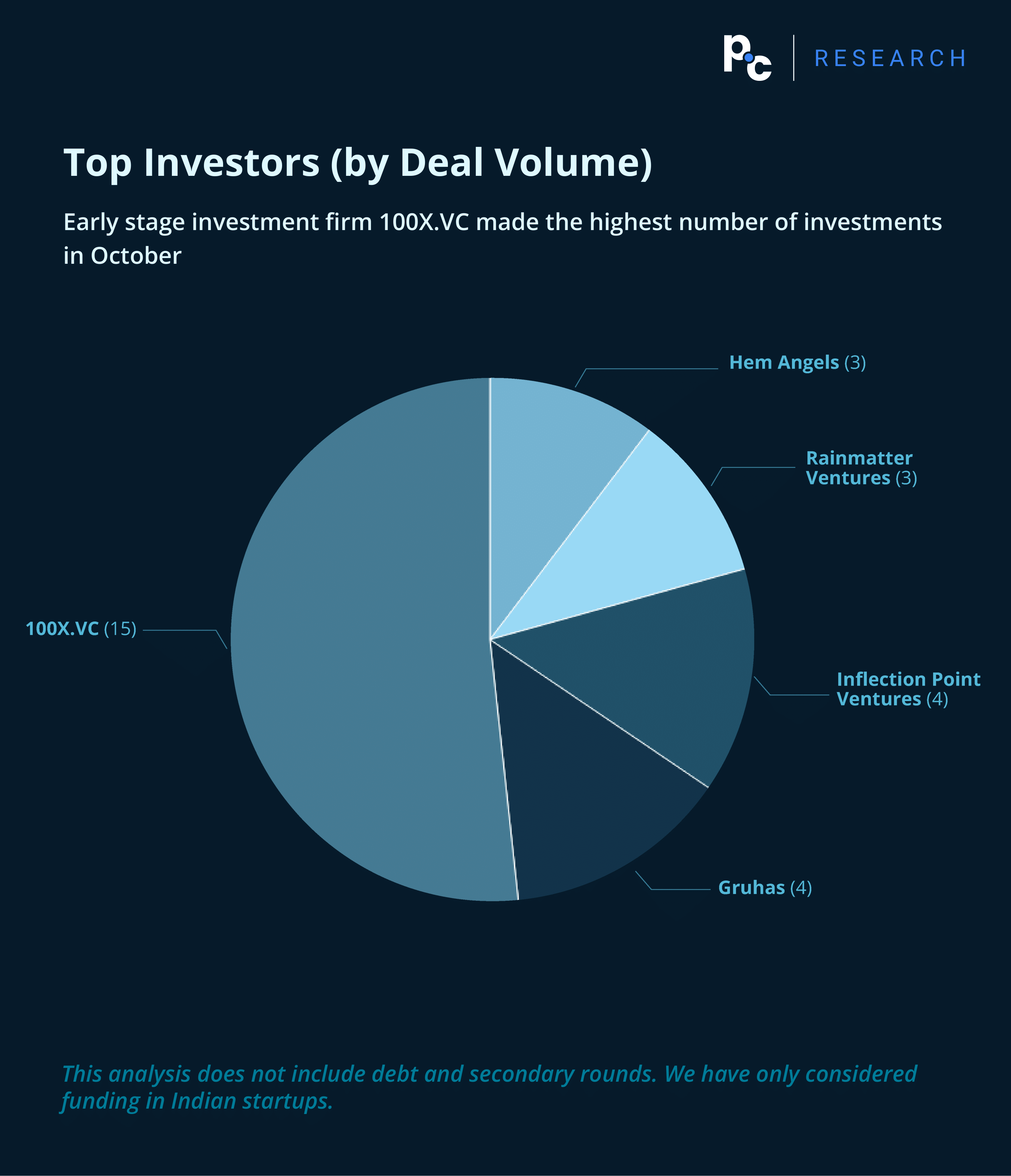 October 2023: Top Investors (by Deal Volume).

Early stage investment firm 100X.VC made the highest number of investments in October.
This analysis does not include debt and secondary rounds. We have only considered funding in Indian startups.
