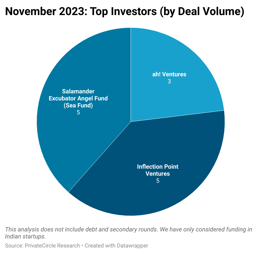November 2023: Top Investors (by Deal Volume).

Early Stage investors Salamander Excubator Angel Fund and Inflection Point Ventures made the highest number of deals this month.
