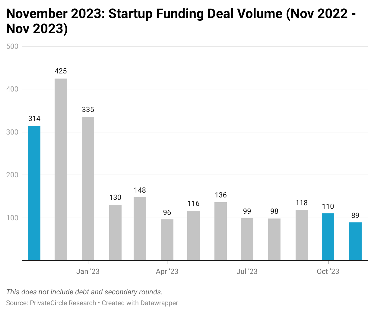 November 2023: Startup Funding Deal Volume (Nov 2022 - Nov 2023).

Funding deal volumes dropped to 89 deals in Nov 2023 as compared to 110 deals in Oct 2023. In year-on-year comparison, the Nov 2023 deal volume was lower than 314 deals recorded in Nov 2022.

