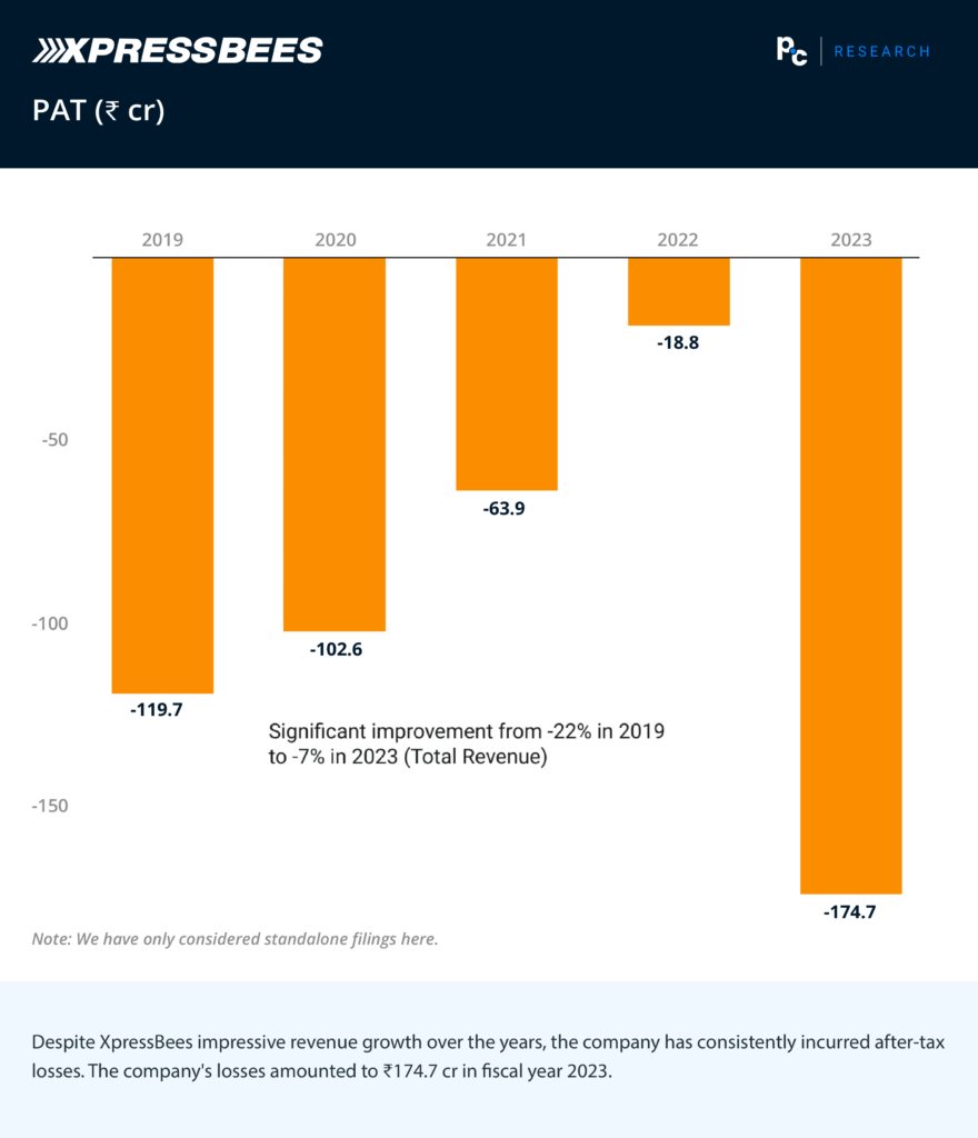 Historical Performance Summary Report XpressBees 2023