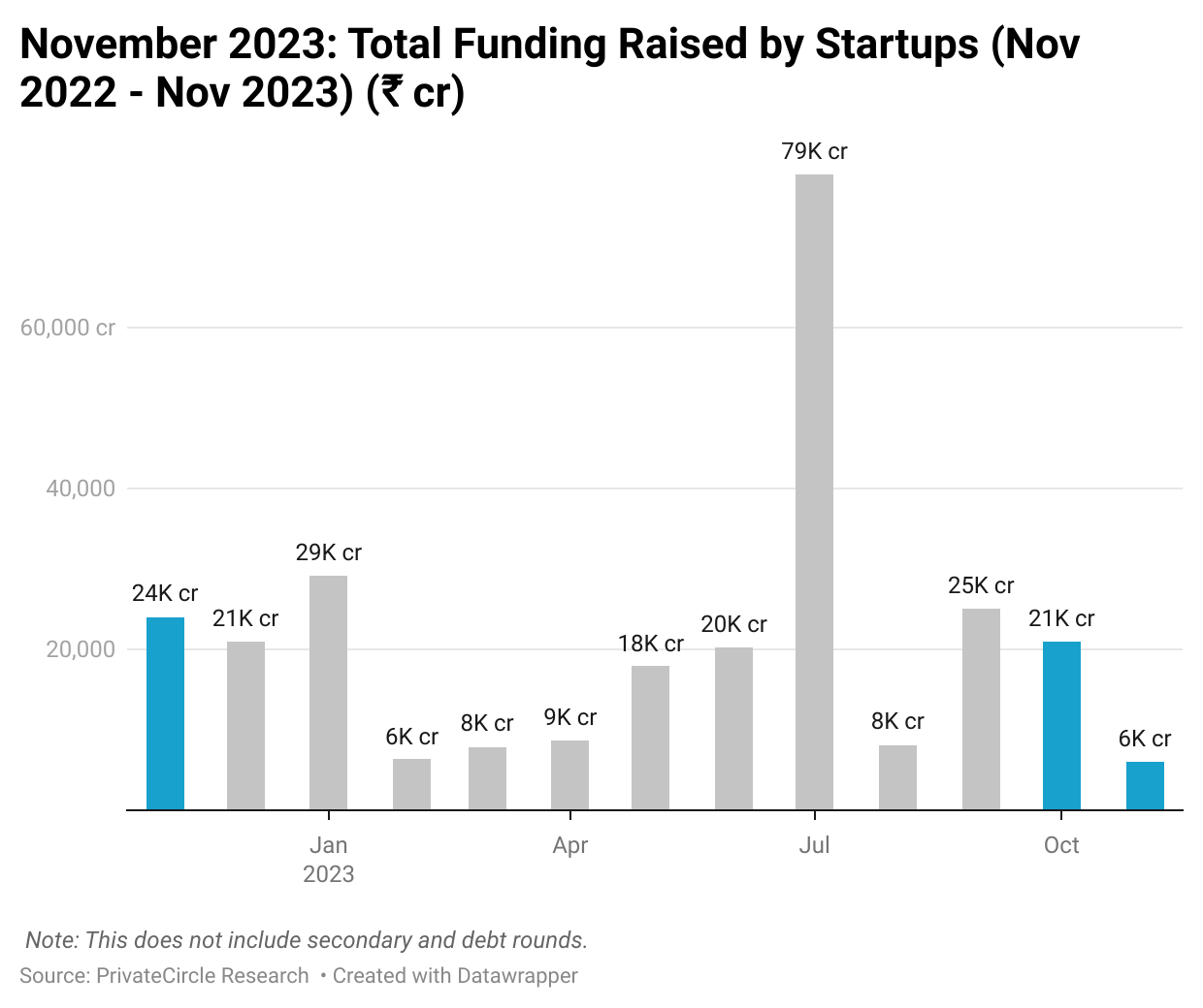 November 2023: Total Funding Raised by Startups (Nov 2022 - Nov 2023) (₹ cr).

Total funding raised in Nov 2023 was 71% lower than Oct 2023. In year-on-year comparison, the Nov 2023 funding value was 74% lower than Nov 2022.
