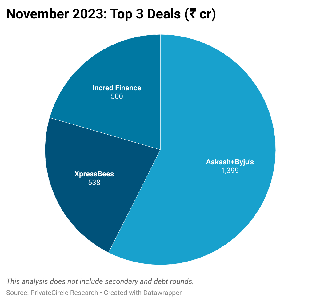 November 2023: Top 3 Deals (₹ cr).

Aakash+Byju's raised the biggest round in November from billionaire investor Ranjan Pai.
