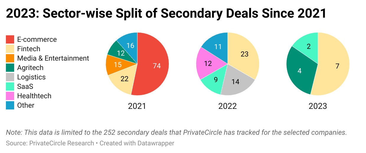 2023: Sector-wise Split of Secondary Deals Since 2021.

A secondary round takes place when a shareholder sells their shares to a third-party. Fintech saw the highest number of secondary transactions in 2023 and 2022, whereas E-commerce was dominant in 2021. This analysis is done on companies that have been valued at $500 mn or above in the last three years.