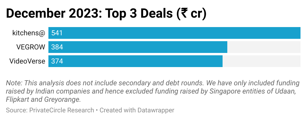 December 2023: Top 3 Deals (₹ cr).

Kitchens@ raised ₹541 crore funding from Finnest in December, followed by Vegrow and VideoVerse.
