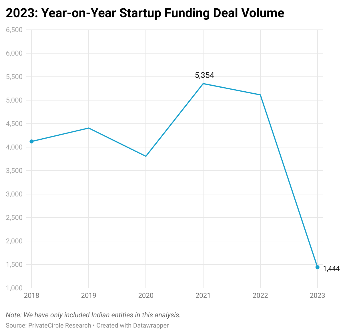 2023: Year-on-Year Startup Funding Deal Volume.

In 2023, PrivateCircle recorded 1,444 primary funding deals in Indian startups as compared to 5354 deals recorded in 2021, when the fundraising activity was at its peak. The deal volume in 2023 is even lower than it was in 2018.