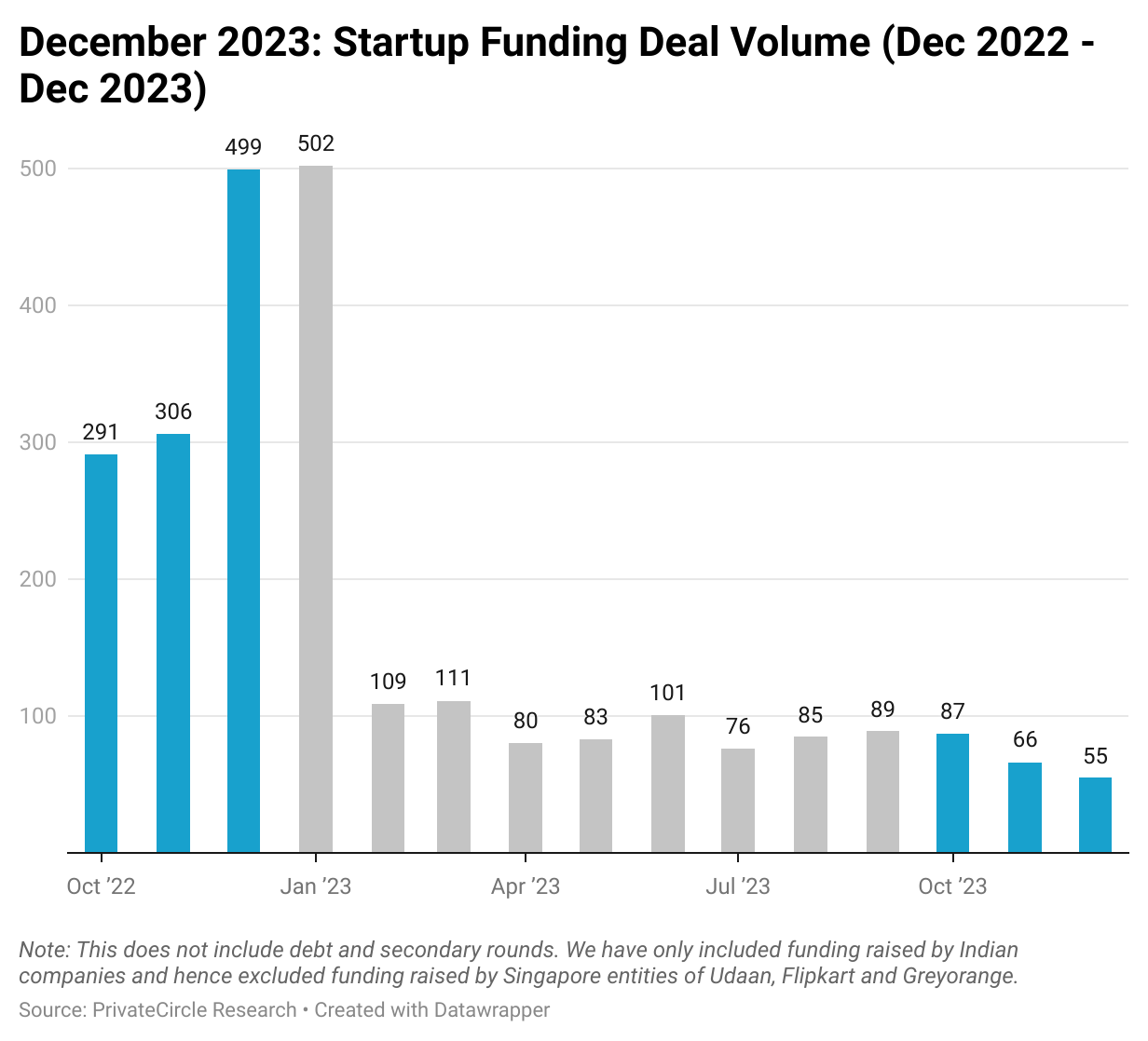 December 2023: Startup Funding Deal Volume (Dec 2022 - Dec 2023).

Funding deal volumes dropped to 55 deals in Dec 2023 as compared to 66 deals in Nov 2023. Further, the third quarter in FY 2022 saw 208 deals which is 80% less than the 1096 deals recorded in Q3 FY2022.
