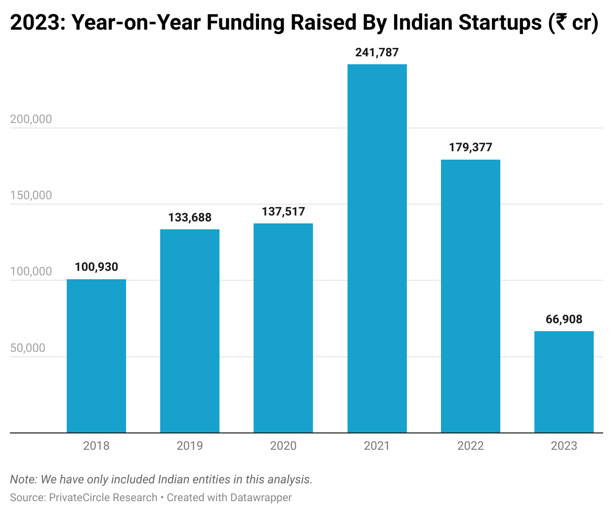 2023: Year-on-Year Funding Raised By Indian Startups (₹ cr).

A total of ₹66,908 cr was raised in funding by Indian startups in 2023 as compared to ₹241,787 cr raised in 2021 fundraising peak.
