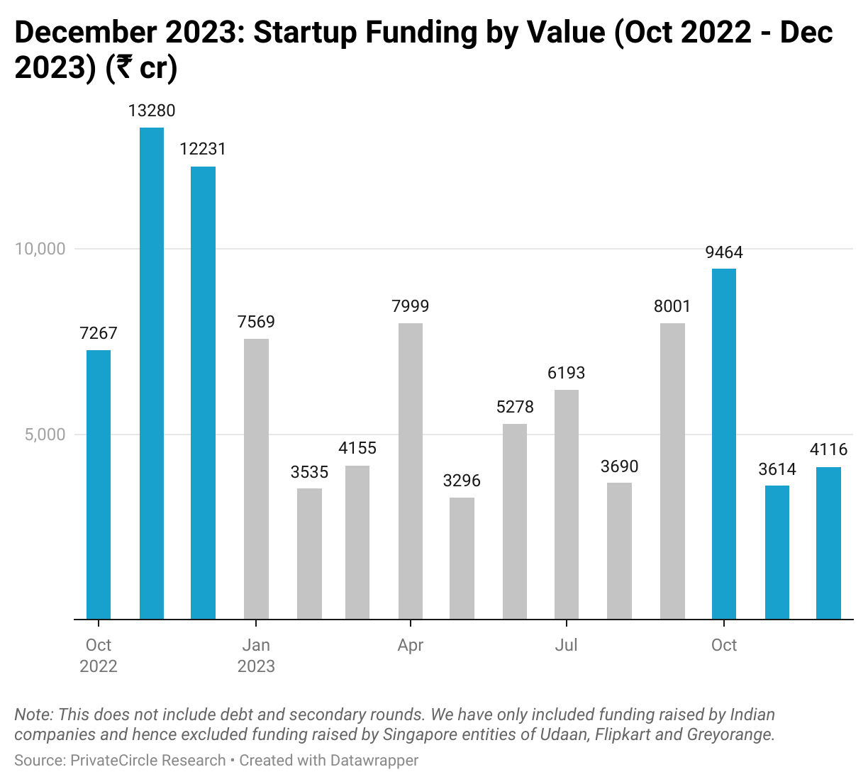 December 2023: Startup Funding by Value (Dec 2022 - Dec 2023) (₹ cr).

Funding amount raised in December 2023 jumped to ₹4,116 cr as compared to ₹3,614 cr in Nov 2023 and ₹12,231 cr in Dec 2022.
