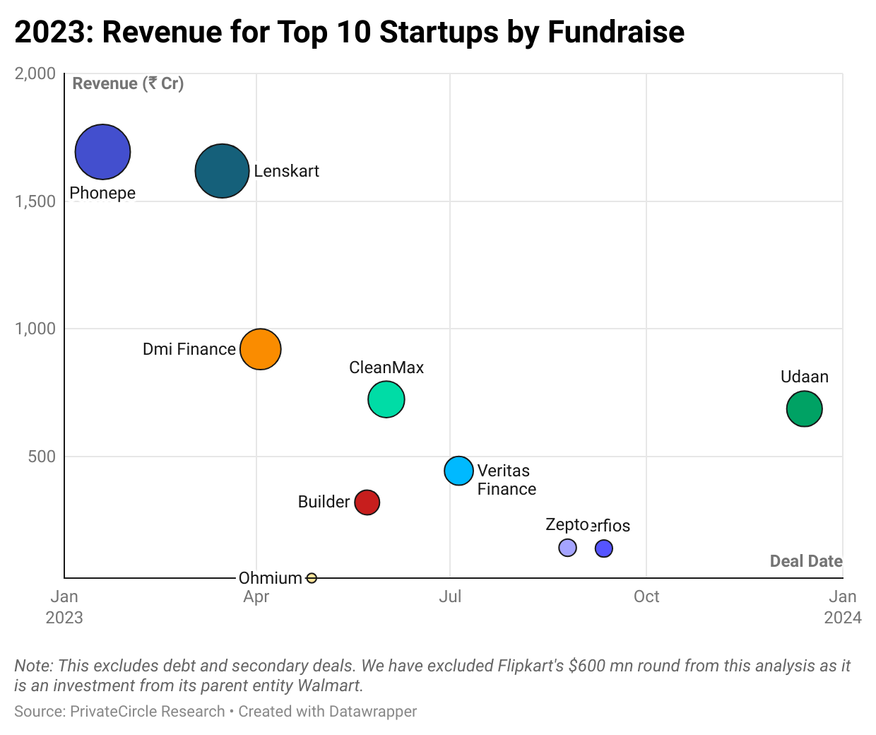 2023: Revenue for Top 10 Startups by Fundraise.

PhonePe had the highest revenue among these top 10 startups by amount raised in FY22. All revenue numbers are for FY22.