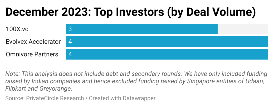 December 2023: Top Investors (by Deal Volume).

Evolvex Accelerator and Omnivore Partners made the highest number of investments in December 2023.
