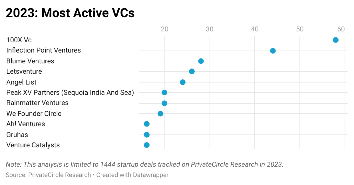 2023: Most Active VCs.

100X.VC emerged as the most active VC in 2023 based on its deal volumes. However, it should be noted that the 100X.VC average deal size is ₹1.25 cr. We have classified most active VCs based on their deal volume between January to December 2023.