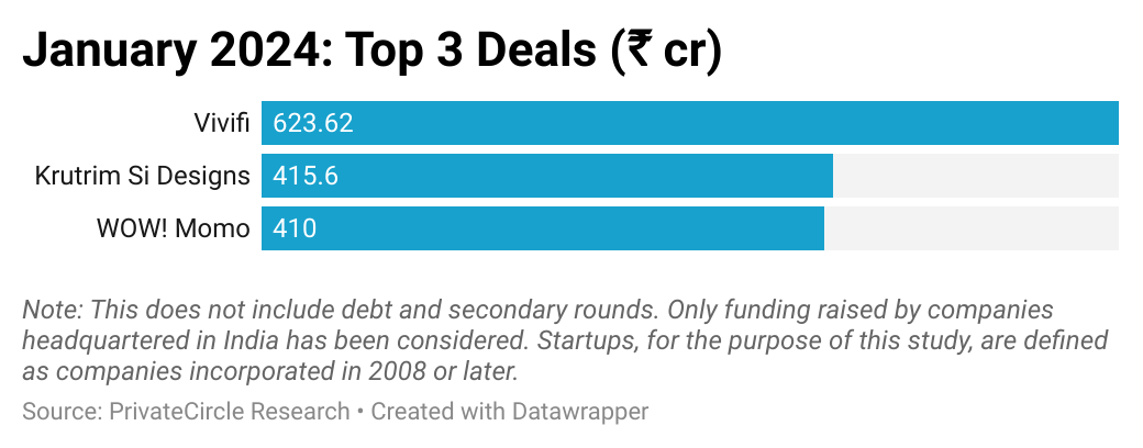 January 2024: Top 3 Deals (₹ cr)

Hyderabad-based Vivifi raised ₹623.62 cr funding from BP IN VPF LLC in a Series B round.