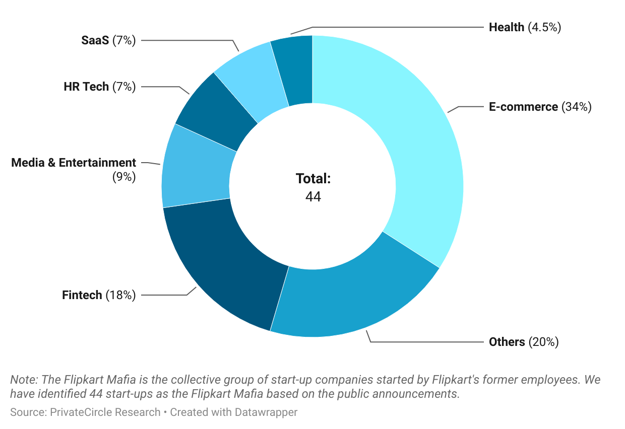 Flipkart Mafia 2024: Spread Across Sectors
34% of the Flipkart Mafia companies are in E-commerce. The e-commerce giant has given birth to 15 e-commerce companies. Second popular choice of the Flipkart Mafia founders was fintech followed by Media & Entertainment, HR Tech and others.