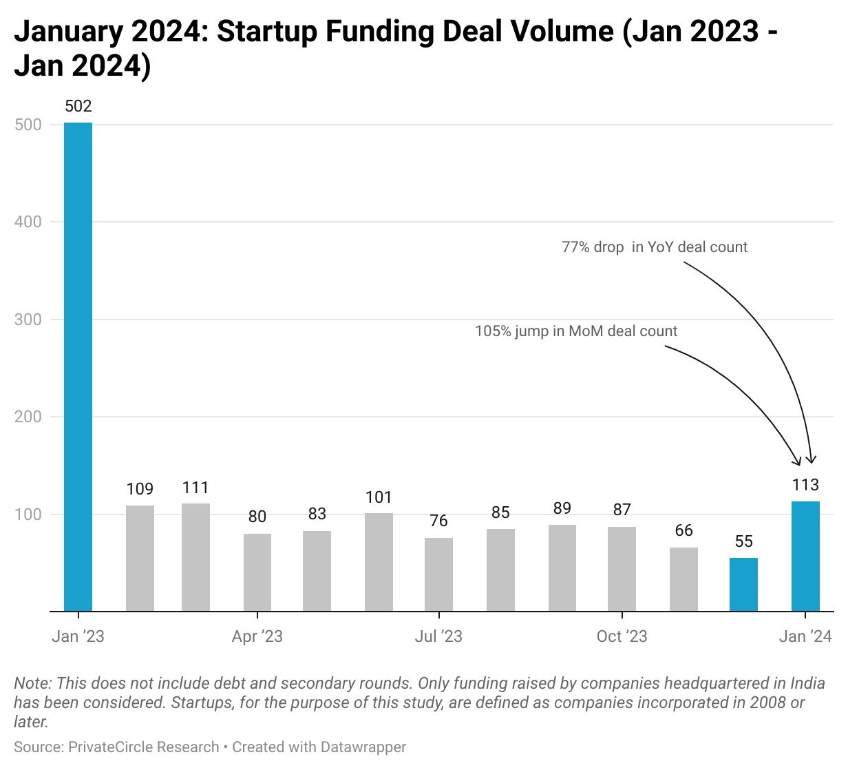 January 2024: Startup Funding Deal Volume (Jan 2023 - Jan 2024)

Deal count in Jan 2024 has gone up 105% as compared to Dec 2023. On the other hand, the deal count dropped 77% as compared to Jan 2023.