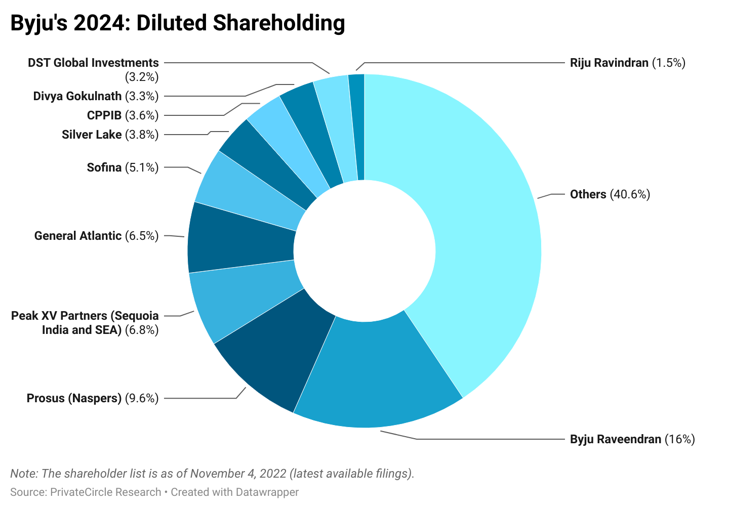 Byju's 2024: Diluted Shareholding.

Promoters Byju Raveendran, Divya Gokulnath and Riju Ravindran together hold around 21% stake in Byju's. The second largest shareholder is Prosus (Naspers) with a 9.6% stake in the edtech company.