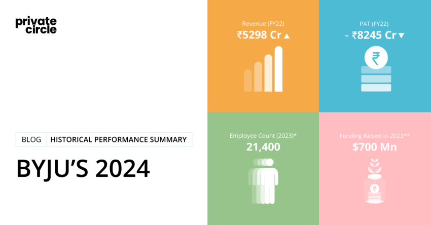 Historical Performance Summary Report: Byju's 2024