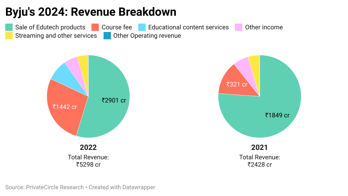 Byju's 2024: Revenue Breakdown.

'Sale of edutech products' made 54% of Byju's total revenue in FY2022 as compared to its 76% share in FY2021. The edtech company has increased the share of course fee in the revenue pie to 27% in FY22 from 13% in the previous year. Company's revenue also got a boost from the jump in contribution of educational content services which became the third biggest revenue source in FY22 but was almost negligible in FY21.