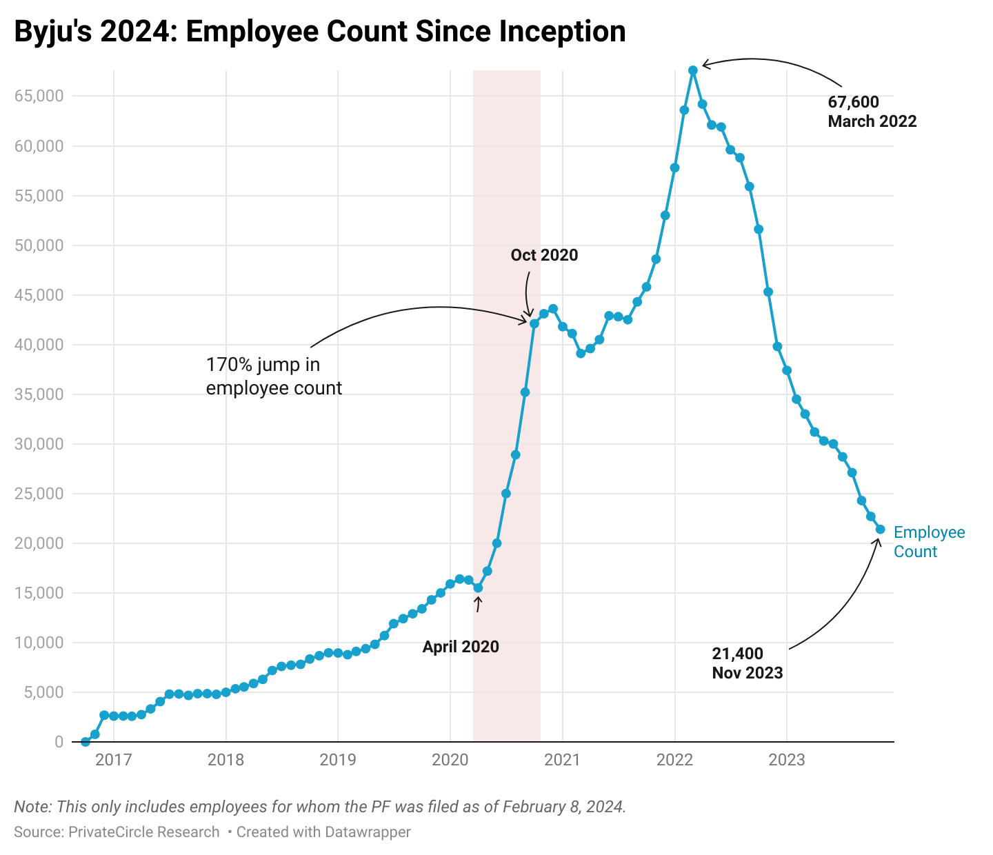 Byju's 2024: Employee Count Since Inception.

Byju's employee count hit its peak at 67,000 people in March 2022. The company accelerated its hiring activity after the Covid19 outbreak in 2020 resulting in a 170% jump in its workforce between April 2020 and Oct 2020.