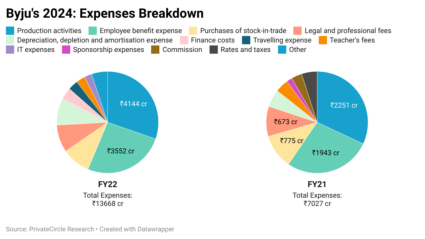 Byju's 2024: Expenses Breakdown.

The company's expenses almost doubled in FY22 as compared to last year. The biggest cost head 'Production activities' ballooned 84%, Employee benefit expenses grew 45% and legal expenses increased by a massive 77% to result in the company's 8,245 crore loss in FY22.  This was around 80% more than the ₹4564 cr loss incurred by Byju's in FY21.
