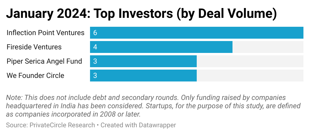 January 2024: Top Investors (by Deal Volume)

Inflection Point Ventures made the highest number of investments in January 2024.