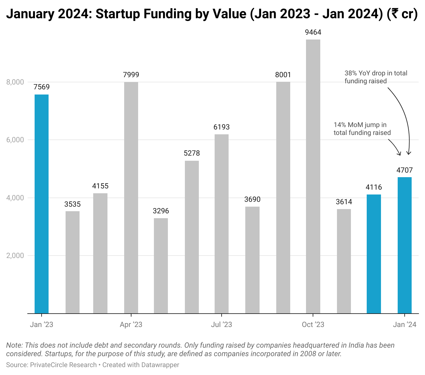 January 2024: Startup Funding by Value (Jan 2023 - Jan 2024) (₹ cr)

Startup funding saw about 14% jump in Jan 2024 as compared to previous month. However, the amount raised was 38% lower than the funding raised in January last year.