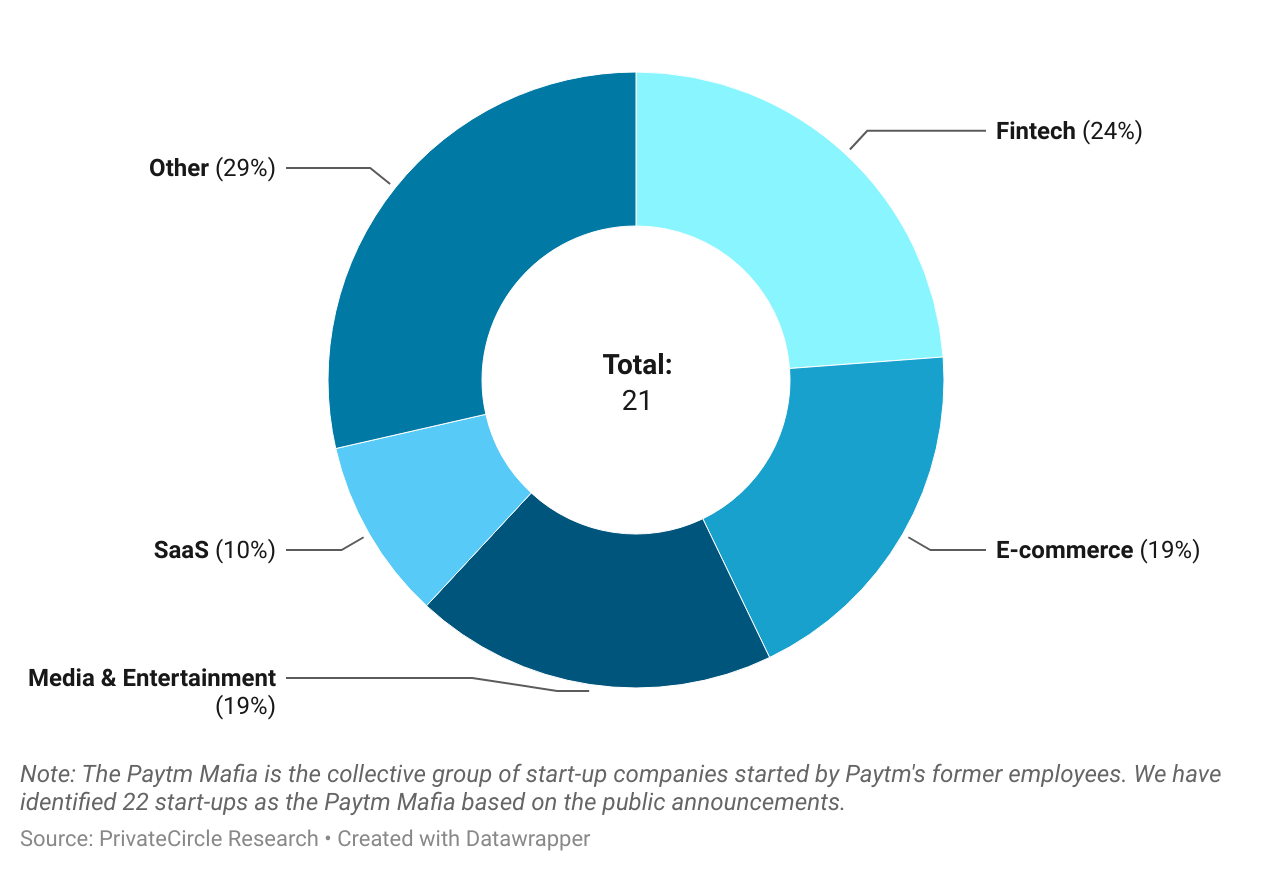 Paytm Mafia 2024: Spread Across Sectors

24% of the Paytm Mafia companies are in Fintech. The fintech giant is the origin point of 5 fintech startups.
