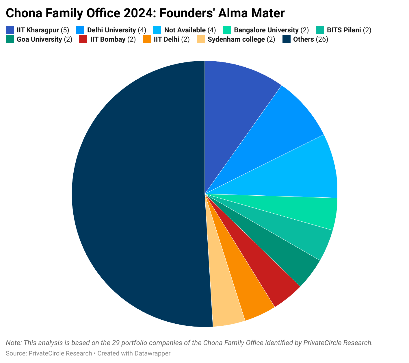Chona Family Office 2024: Founders' Alma Mater

Majority founders in the Chona Family Office portfolio came from state universities and private institutions. Overall, 12 out of the 52 founders went to Indian Institute of Technology, contradicting the popular narrative that Indian investors prefer IITian-led startups.