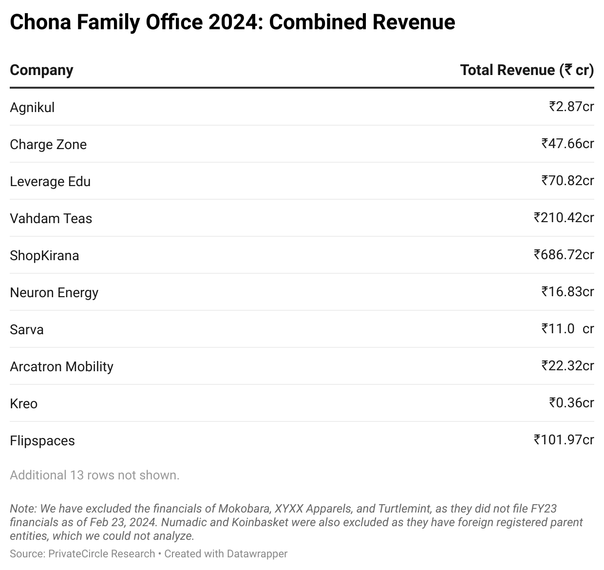 Chona Family Office 2024: Combined Revenue

The portfolio generated a combined revenue of over ₹13,000 cr with Nykaa, iDfy, and IndiaMart topping the list.