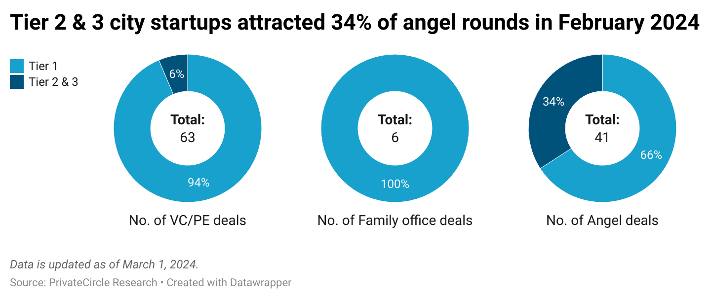 Tier 2 & 3 city startups attracted 34% of angel rounds in February 2024

Angel funding was the most popular investor type in tier 2 & 3 cities. In comparison, only 6% of VC/PE deals happened in tier 2 & 3 city startups and zero for the family offices.