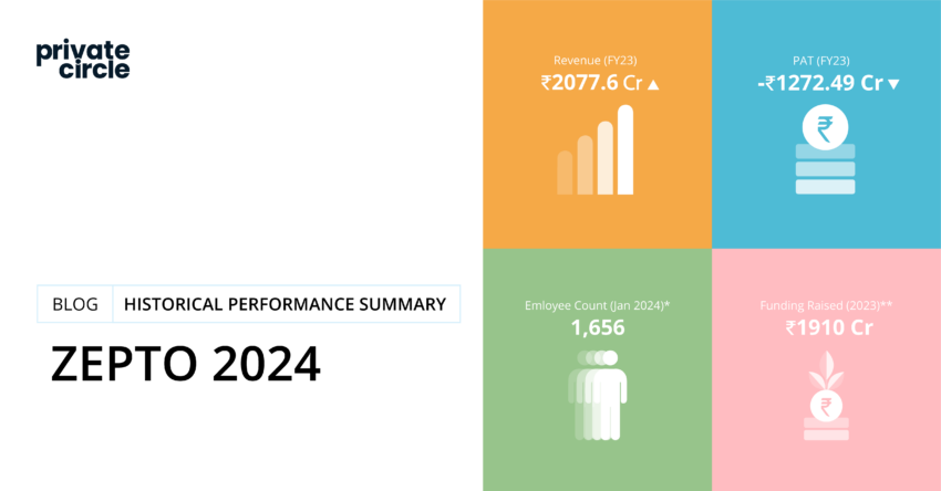 Historical Performance Summary Report: Zepto 2024