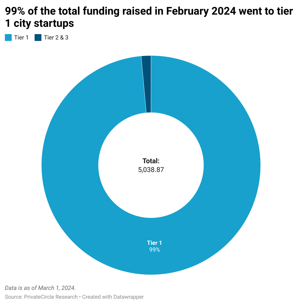 99% of the total funding raised in February 2024 went to tier 1 city startups

Tier 1 city startups raised ₹4967 cr as compared to ₹72 cr raised by tier 2 & 3 city startups. Also, a total of 130 funding deals were recorded in February, out of which 108 happened in Tier 1 cities.