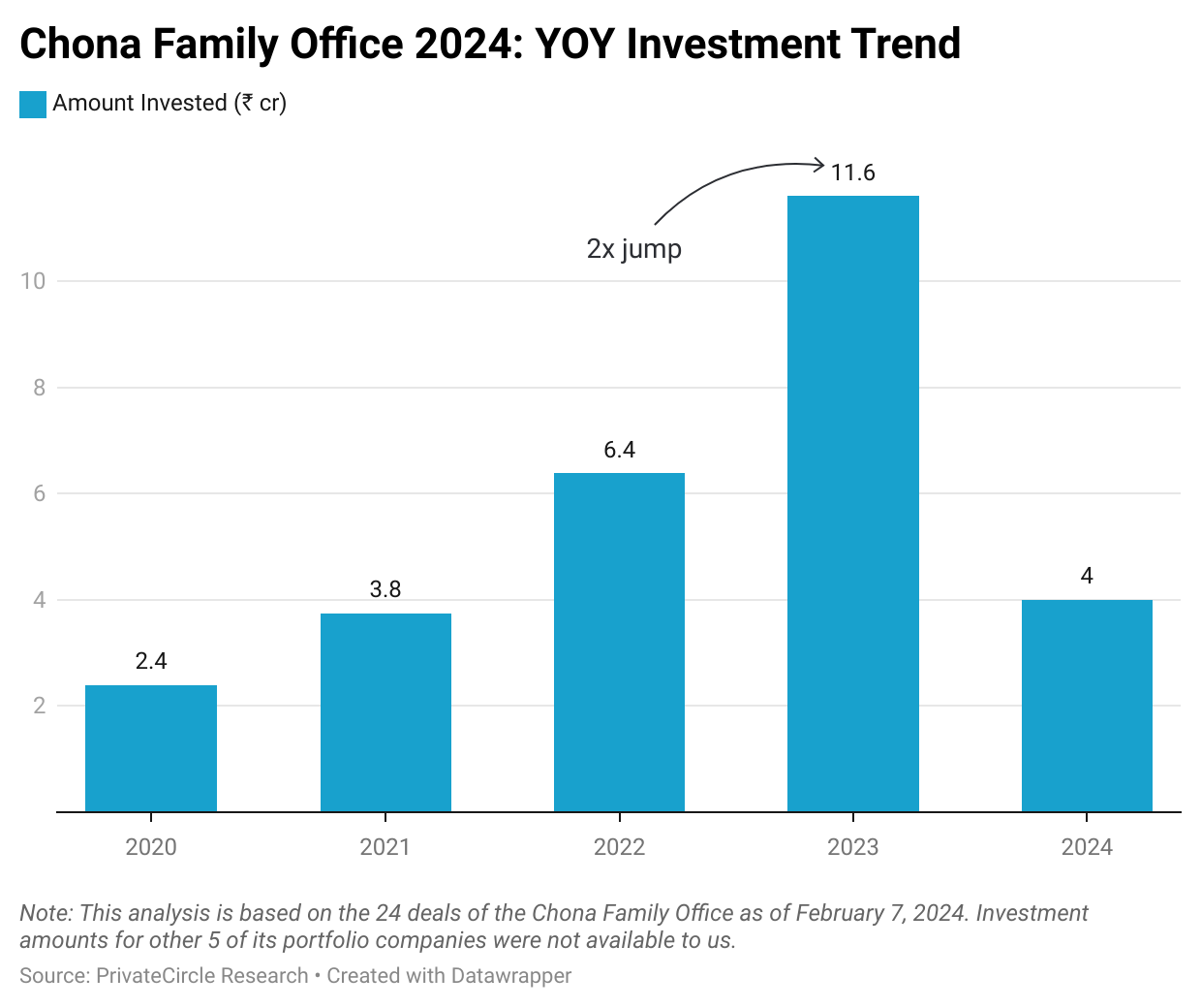 Chona Family Office 2024: YOY Investment Trend

Chona Family Office investment value almost doubled in 2023 as compared to 2022. It should be noted that 2023 was a tough year for startups with funding rounds slowing down globally.