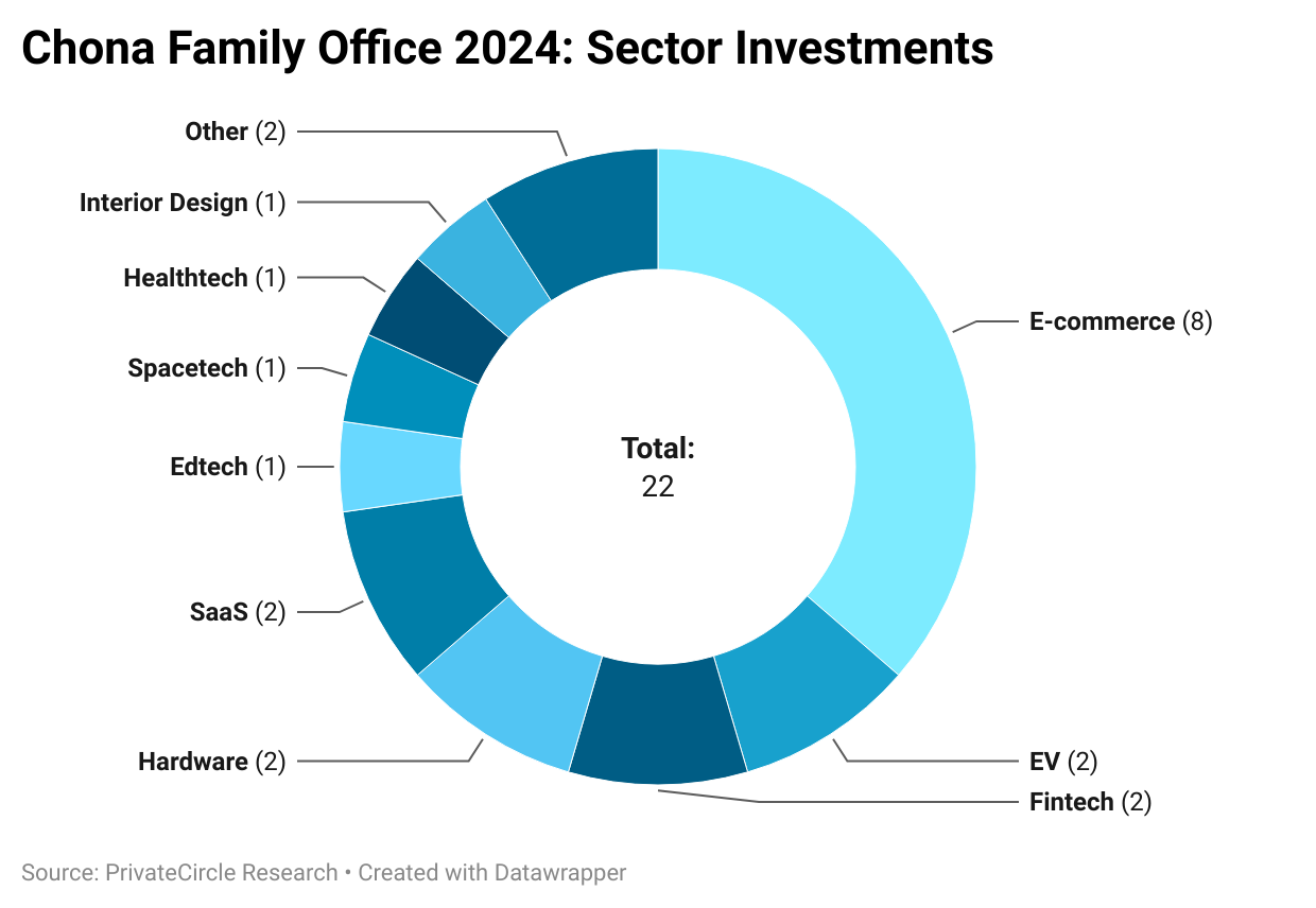 Chona Family Office 2024: Sector Investments

Chona Family Office has a sector-agnostic approach to investing with investments ranging from spacetech to e-commerce, edtech and EV charging. By deal volume, the family office has invested in 8 ecommerce companies, highest deals in a sector.