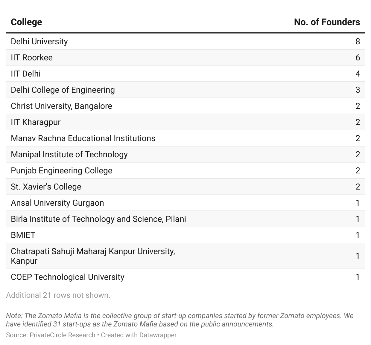 Zomato Mafia 2024: Founders' Alma Mater.

14 out of the 59 founders, 24% of the Zomato Mafia have graduated from IITs. Out of these 14 founders, majority 4 are from IIT Delhi, which is also the alma-mater of Zomato co-founders Deepinder Goyal and Pankaj Chaddah.