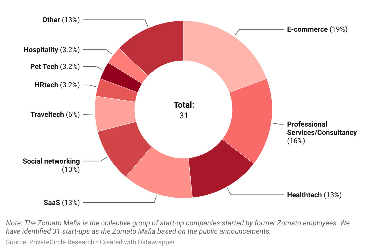 Zomato Mafia 2024: Spread Across Sectors.

19% of the Zomato Mafia companies are in E-commerce. The foodtech giant has given birth to 6 E-commerce companies, followed by 5 consultancy firms. Other popular choices of the Zomato Mafia founders were Healthtech, SaaS, Social Networking, and Traveltech among others.