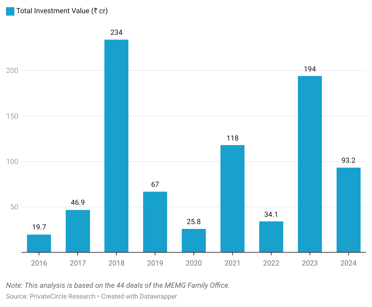 MEMG Family Office 2024: YOY Investment Trend.

MEMG Family Office investment value saw spikes in 2018, 2021 and 2023. Showing the firm's increased activity even in the middle of a funding winter.

Note: This analysis is based on the 44 deals of the MEMG Family Office.
