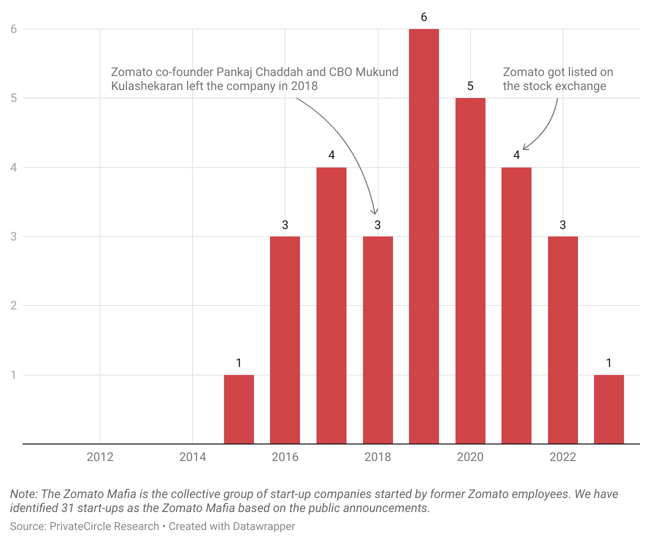 Zomato Mafia 2024: Number of Start-ups Launched.

The Zomato Mafia took center stage in 2019, a year after its co-founder Pankaj Chaddah exited to start a new company along with other top management exits including CBO Mukund Kulashekaran.
