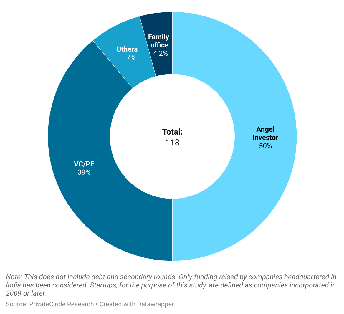 March 2024: Deal Volume by Investor Type

In March 2024, Angel Investors led the majority of funding rounds at 50%, followed by Venture Capital/Private Equity deals at 39%, and Family offices at 4.2%.