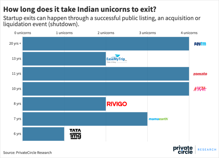 How long does it take Indian startup unicorns to exit?