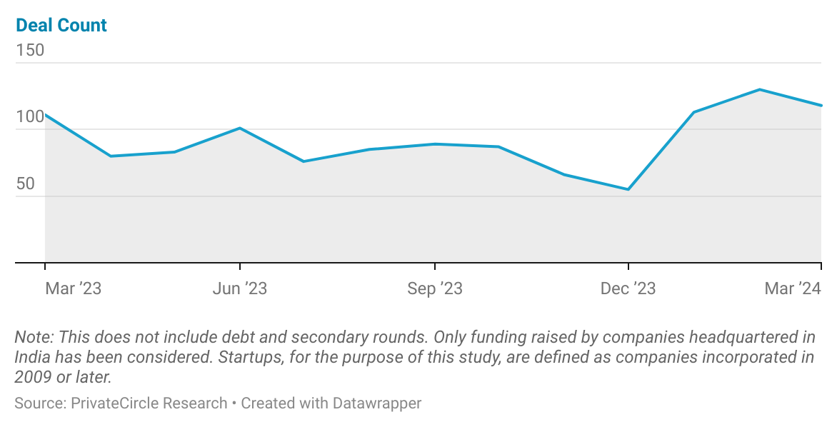 March 2024: Startup Funding Deal Volume (Mar 2023 - Mar 2024)

Deal count in Mar 2024 has dropped by 9% as compared to Feb 2024 and 6.3% jump over March 2023.