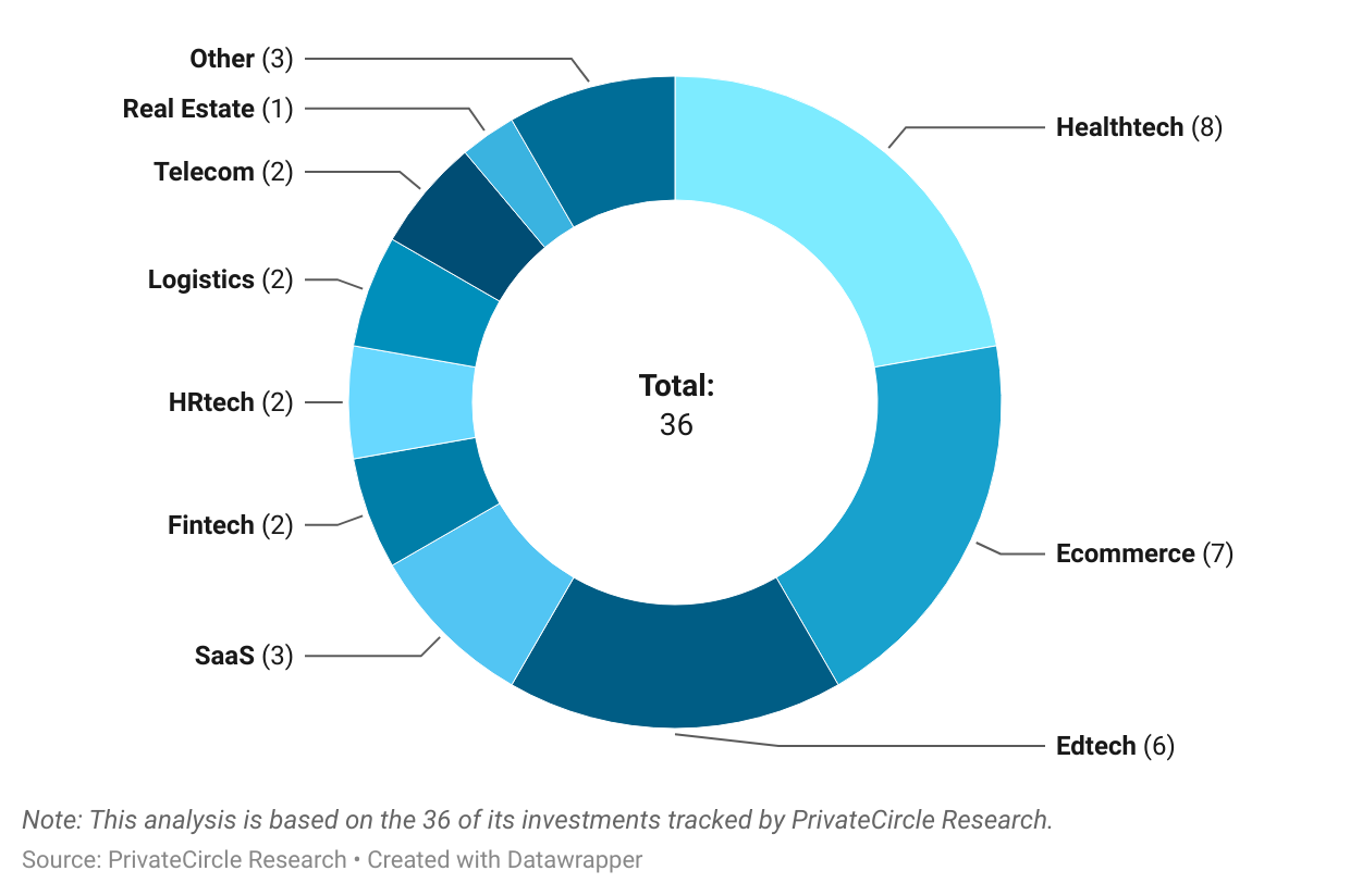 MEMG Family Office 2024: Sector Investments.

MEMG Family Office has a sector-agnostic approach to investing with investments ranging from healthtech to ecommerce, edtech and real estate. By deal volume, the family office has invested in 8 healthtech companies followed by ecommerce (7), and edtech (6).

Note: This analysis is based on the 36 of its investments tracked by PrivateCircle Research.

